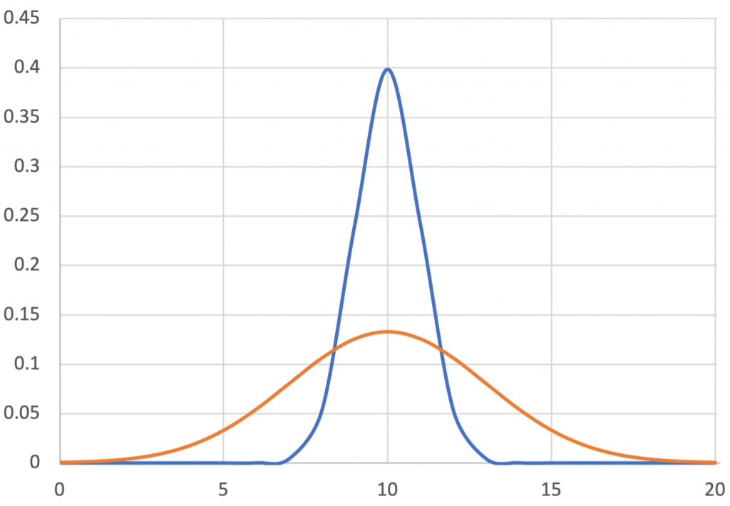 Two normal distributions around 10 [mm]